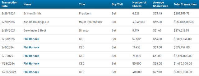 BLBD Insider Selling