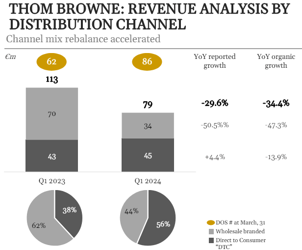 A chart showing the Q1 revenue of Thom Browne by distribution channel