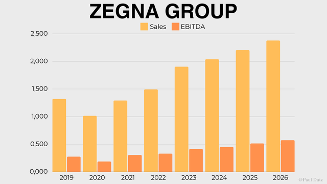 A chart showing the revenues and EBITDA for Zegna from 2019 to 2026