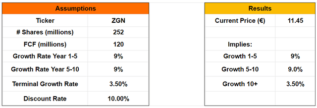 An inverse DCF model for Zegna