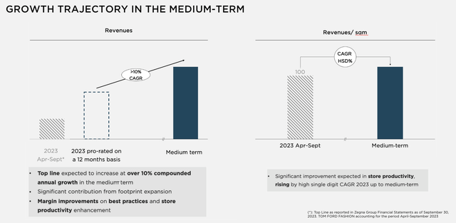 An overview of the medium-term targets for Tom Ford Fashion