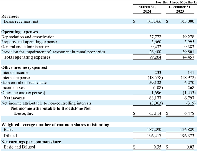 Broadstone Net Lease Earnings Chart