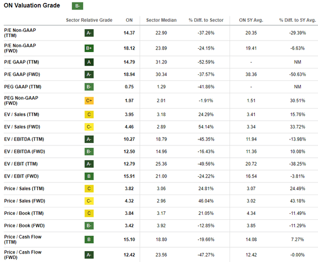 ON's valuation ratios