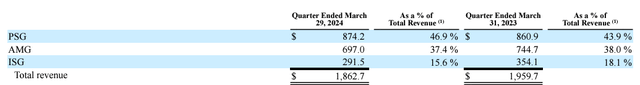 ON's revenues for the first quarter by segment