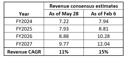 ON's revenue consensus estimates