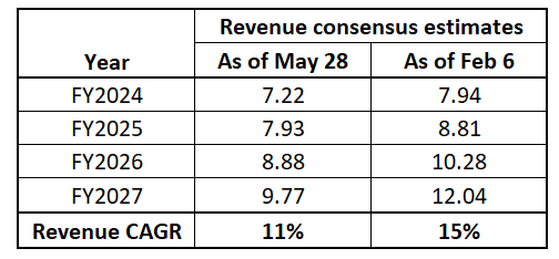 ON Revenue Consensus Estimates