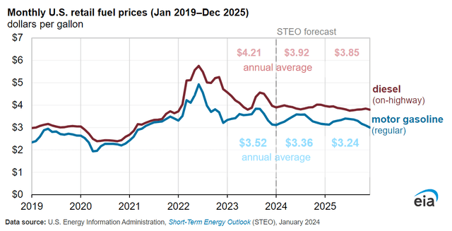 Gas and diesel prices