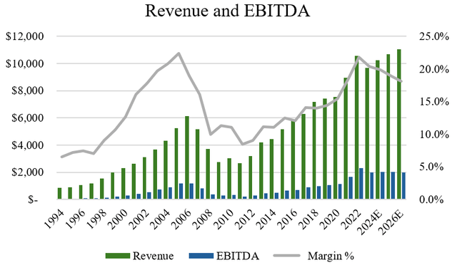 Revenue and EBITDA - NVR