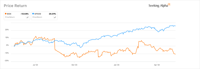 Box Inc is lagging the broader markets on a trailing twelve-month basis