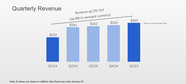 Box Q1 FY25 revenue rose 5% year-on-year