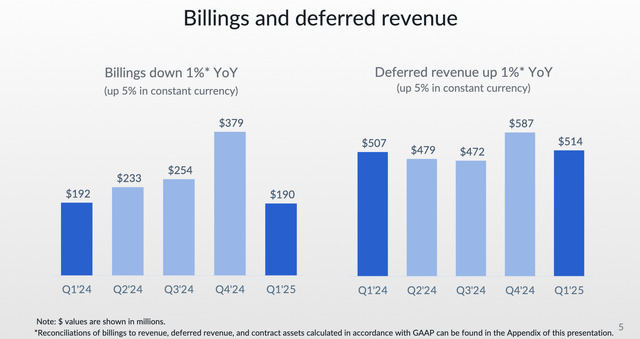 Fund Deferred Revenue and Billing Growth