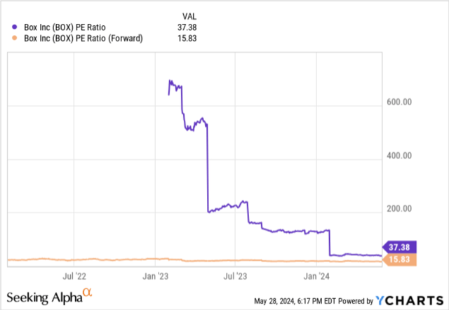 Figure 1: Future PE trends for Box