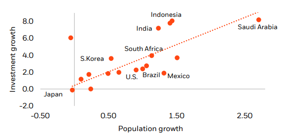 G20 population and investment growth, 2000-2019