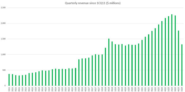 Chart with green lines The description is automatically generated