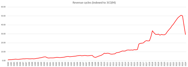 Red line graph The description is automatically generated