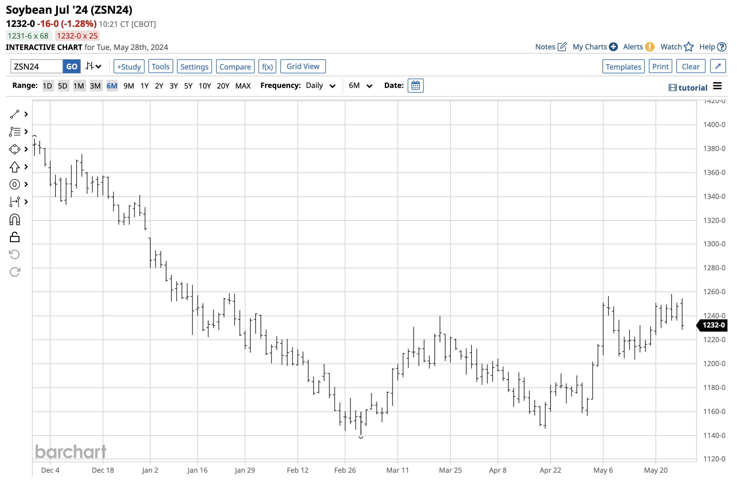 Update On MOO: Grain Prices Recover, A Bullish Sign (NYSEARCA:MOO ...