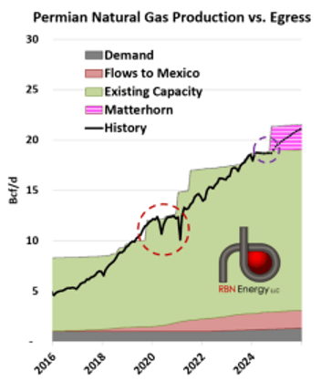 Permian gas egress