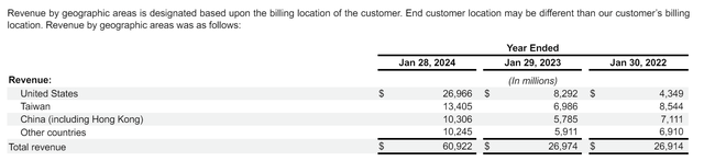 Nvidia Regional Sales