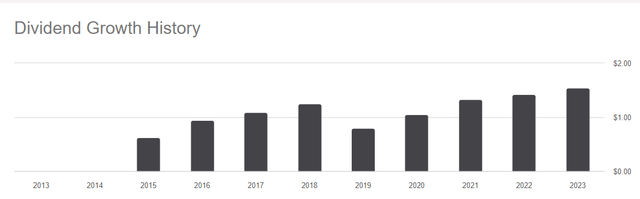 Dividend history