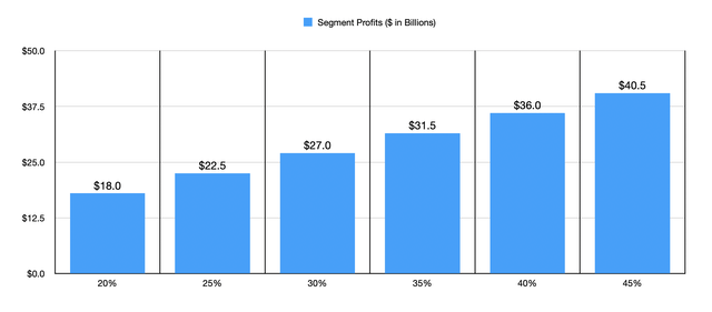 Estimated Segment Profits