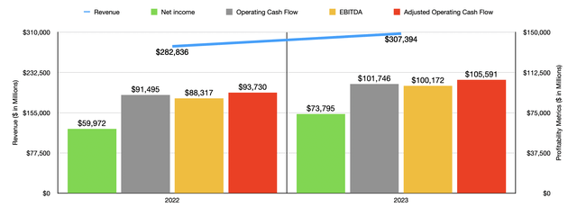 Financials