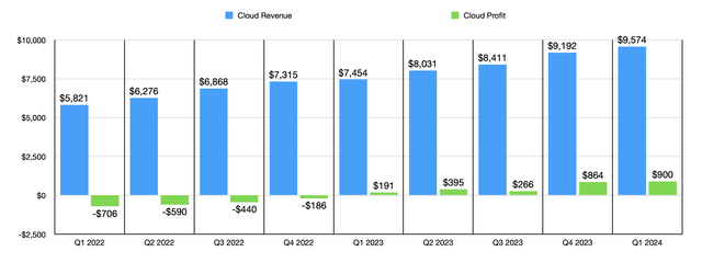 Cloud Results