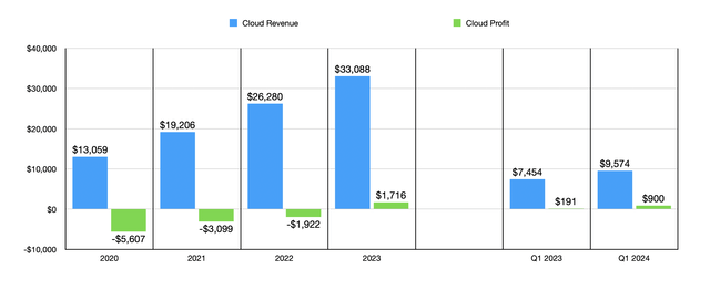 Cloud Results