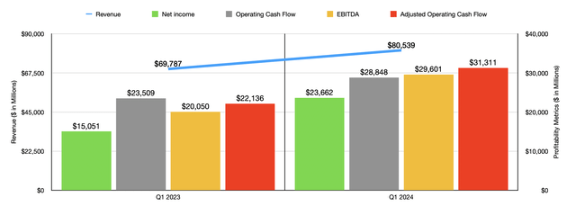 Financials