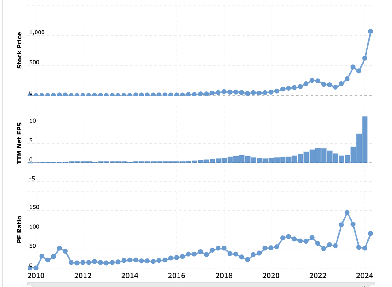 NVDA EPS and PE price