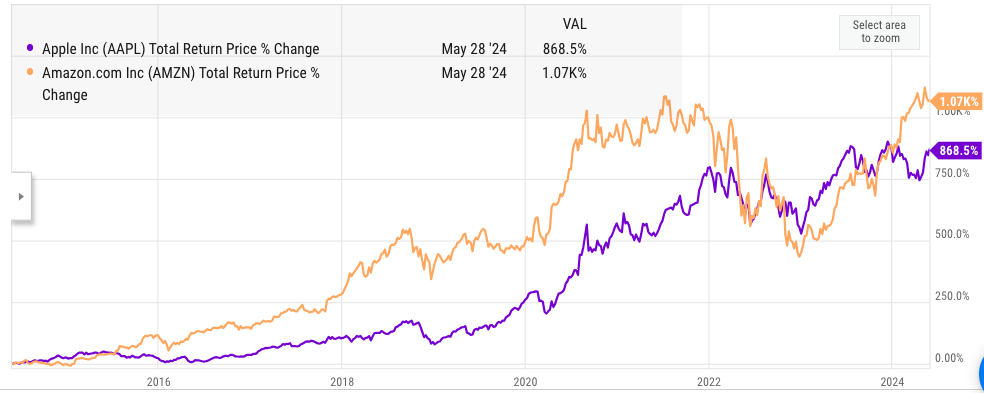 Comparison of Amazon and Apple’s total return. 