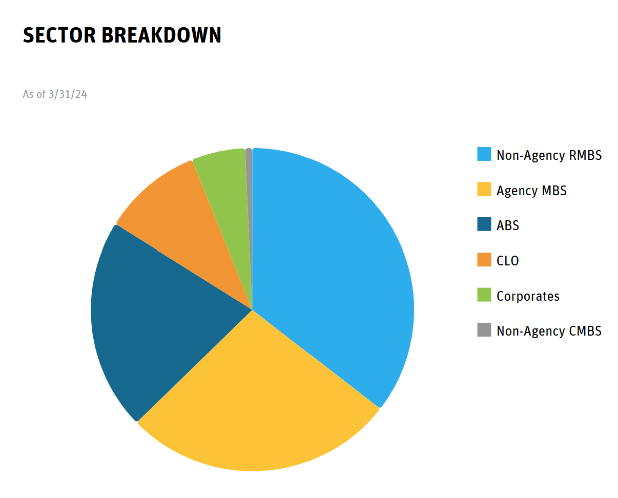 Sectors