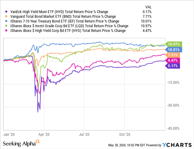 Data by YCharts