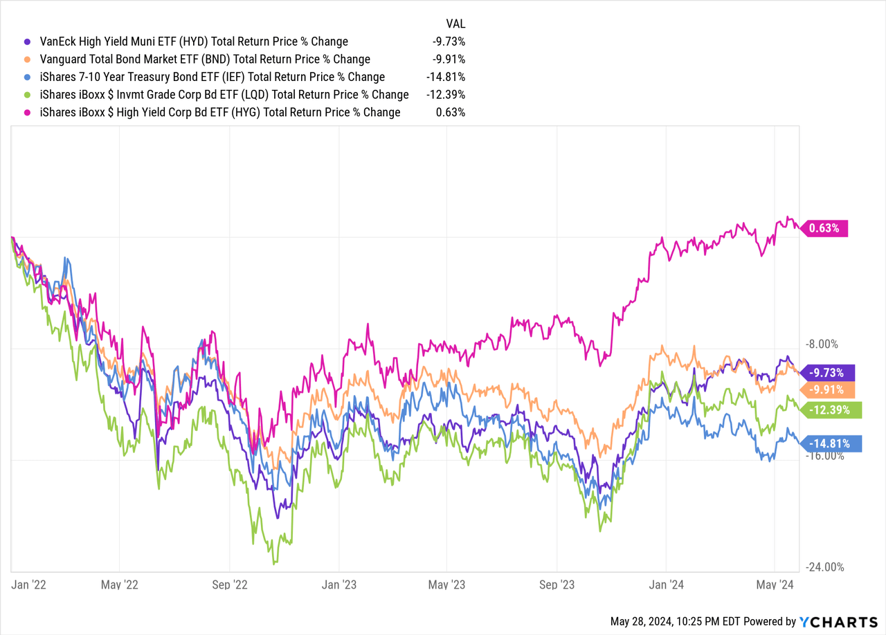 Data by YCharts