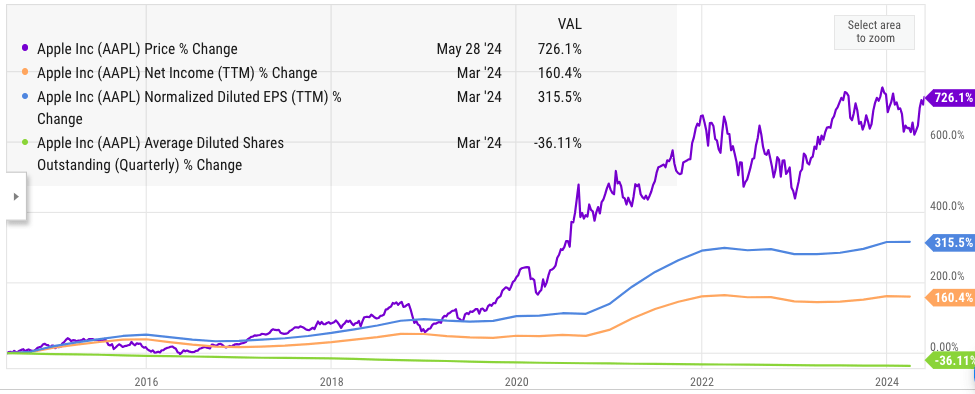 Apple’s trajectory of net income, stock price growth