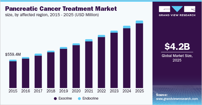 Pancreatic cancer treatment market