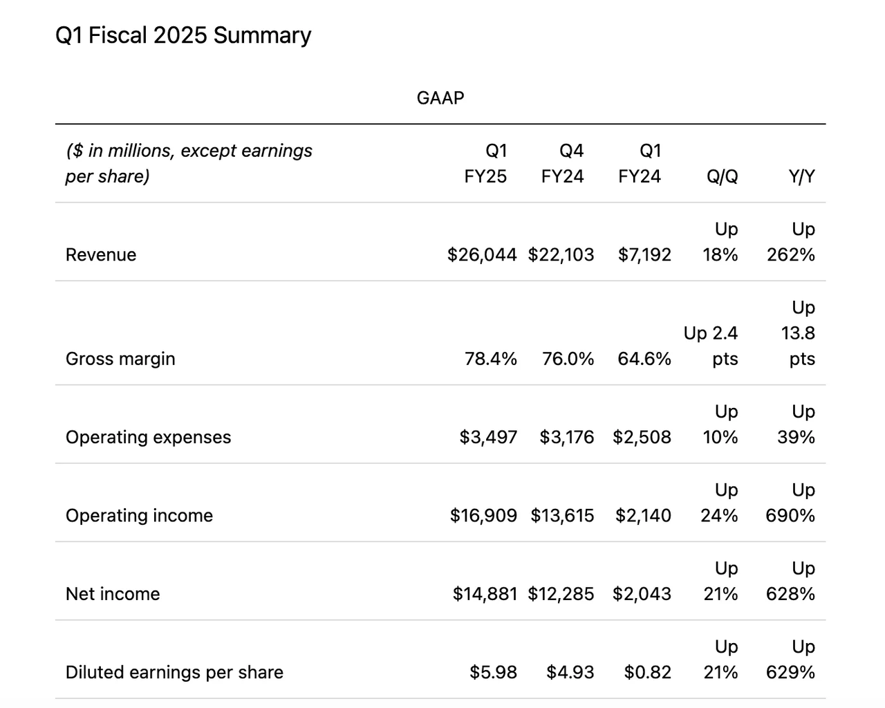 NVIDIA Fiscal Summary