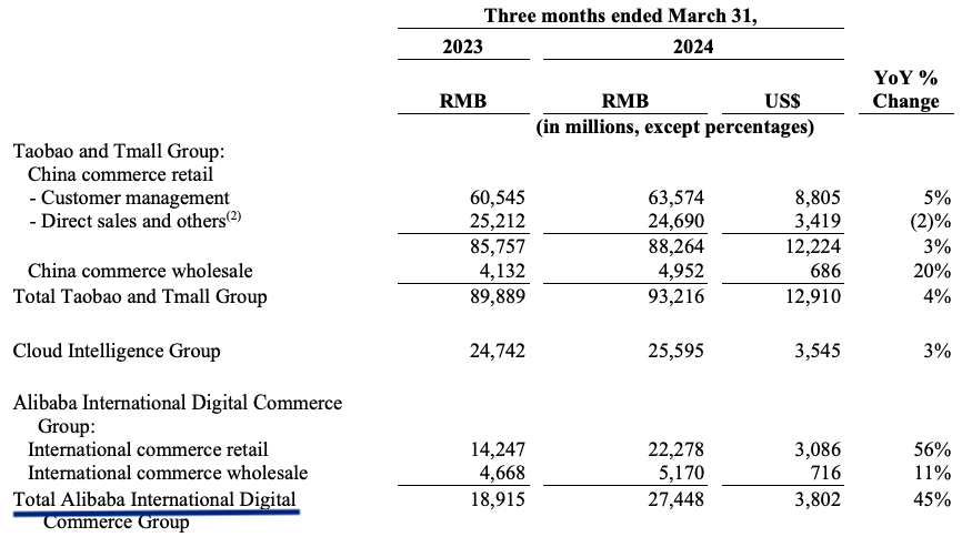 Rapid growth in international trade business.