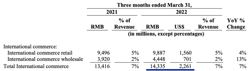 Alibaba International Trade Group two years ago.