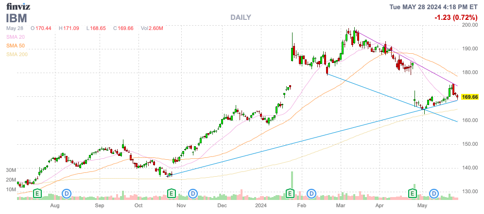 Fenviz chart