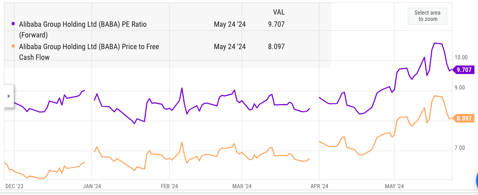 Alibaba's Forward PE and Price to FCF Ratio