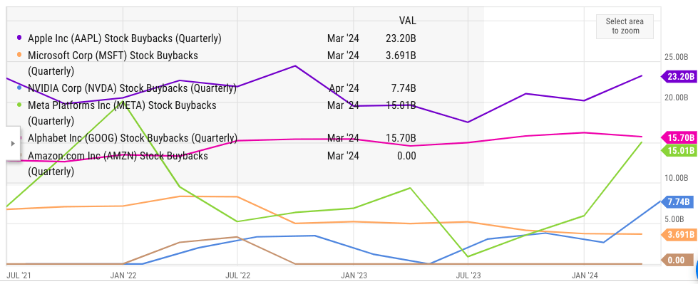 Comparison of stock buybacks in the last few quarters.