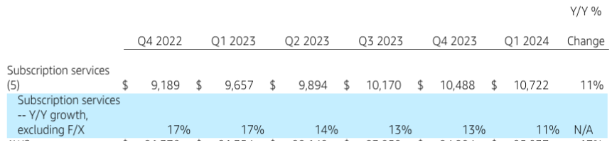 Growth in Amazon’s subscription business.