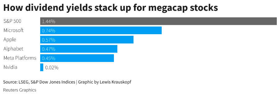Dividend yield of major tech companies.