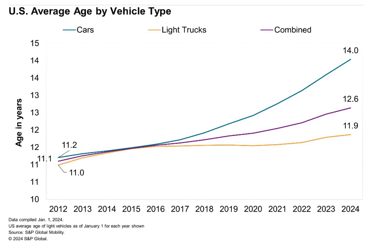 Average age in the United States by vehicle type 2024