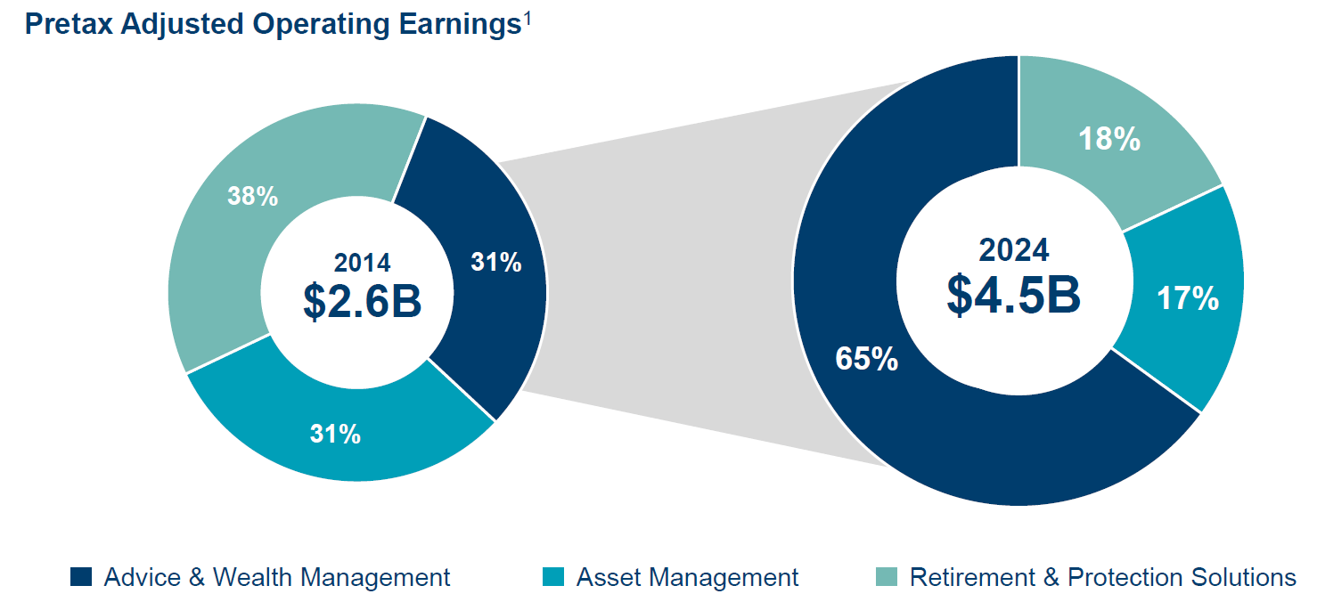 Ameriprise Stock: Good Business Strategy, But Little Upside Ahead | Seeking  Alpha