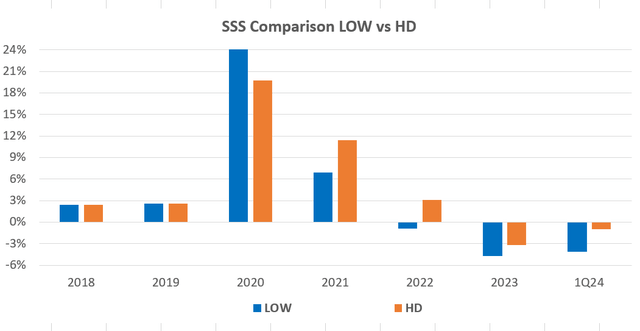 Graph comparing same store sales for LOW and HD