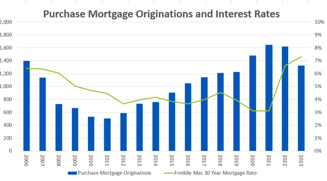 Graph of mortgage originations and mortgage rates since 2006
