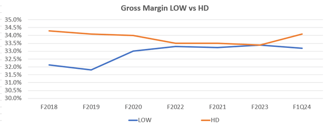 Graph comparing gross margins for LOW and HD