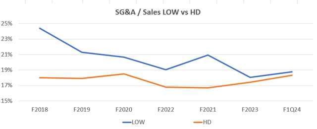 Graph of ratio of SG&A to Sales for LOW and HD