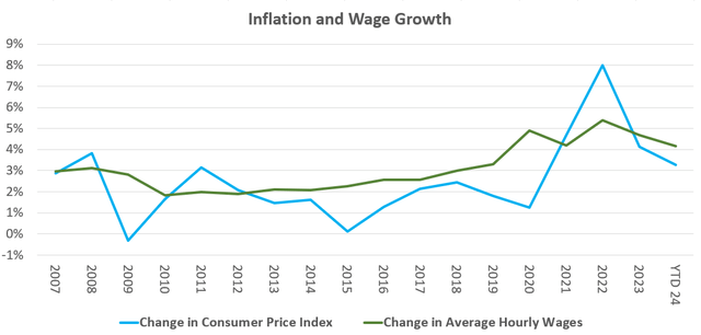 Graph displaying wage growth and inflation